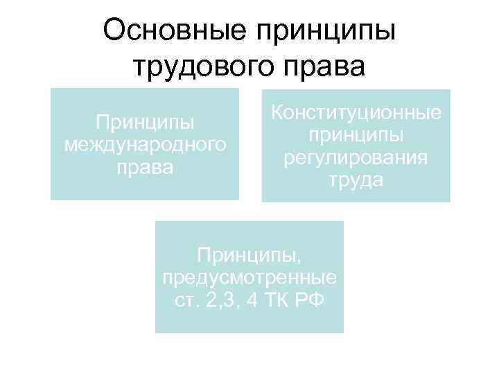 Основные принципы трудового права Принципы международного права Конституционные принципы регулирования труда Принципы, предусмотренные ст.