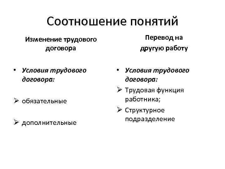 Соотношение понятий Изменение трудового договора • Условия трудового договора: Ø обязательные Ø дополнительные Перевод