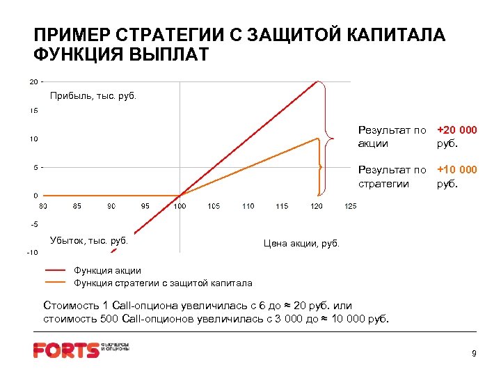 ПРИМЕР СТРАТЕГИИ С ЗАЩИТОЙ КАПИТАЛА ФУНКЦИЯ ВЫПЛАТ Прибыль, тыс. руб. Результат по +20 000