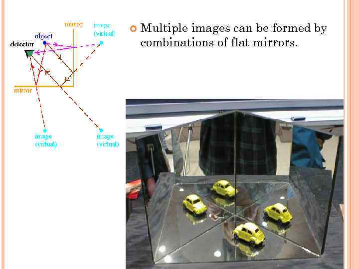  Multiple images can be formed by combinations of flat mirrors. 
