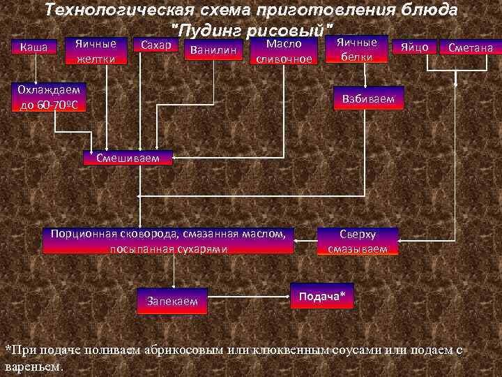 Составить технологическую схему приготовления яичной кашки