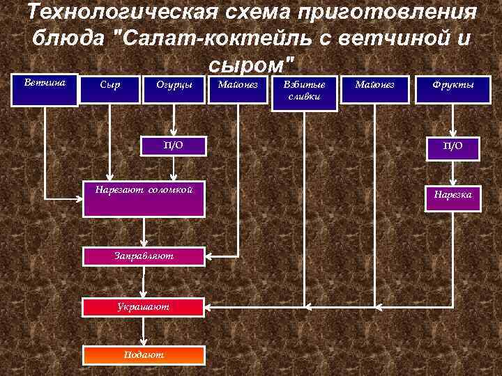 Салат коктейль из апельсина с капустой технологическая карта