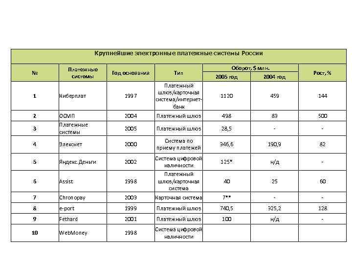 Сравнительный анализ электронных платежных систем презентация