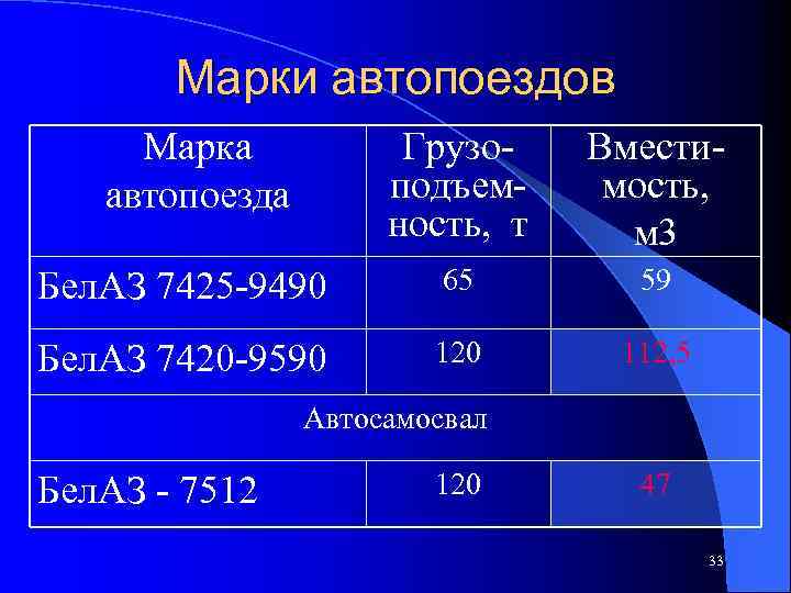 Марки автопоездов Марка автопоезда Грузо. Вместиподъеммость, ность, т м 3 Бел. АЗ 7425 -9490