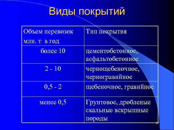 Виды покрытий Объем перевозок млн. т в год более 10 2 - 10 0,