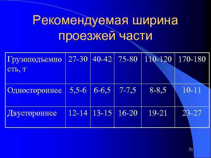 Ширина полосы дороги по гост. Ширина проезжей части. Ширина проезжей части дороги. Ширина одной полосы проезжей части. Ширина полосы по ГОСТУ.