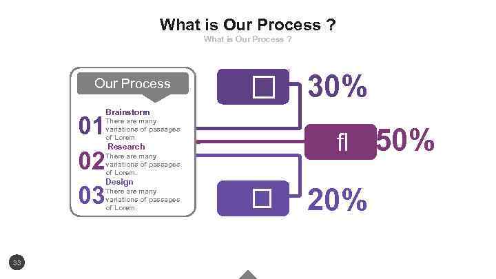 What is Our Process ? Our Process 30% Brainstorm 01 02 03 There are