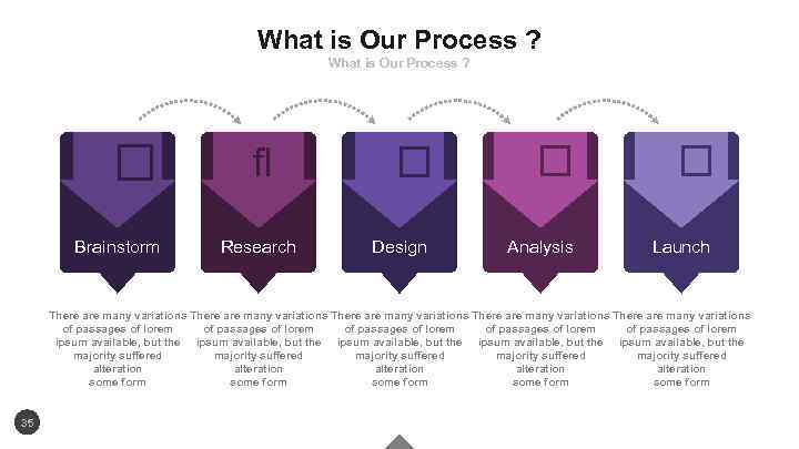 What is Our Process ? Brainstorm Research Design Analysis Launch There are many variations