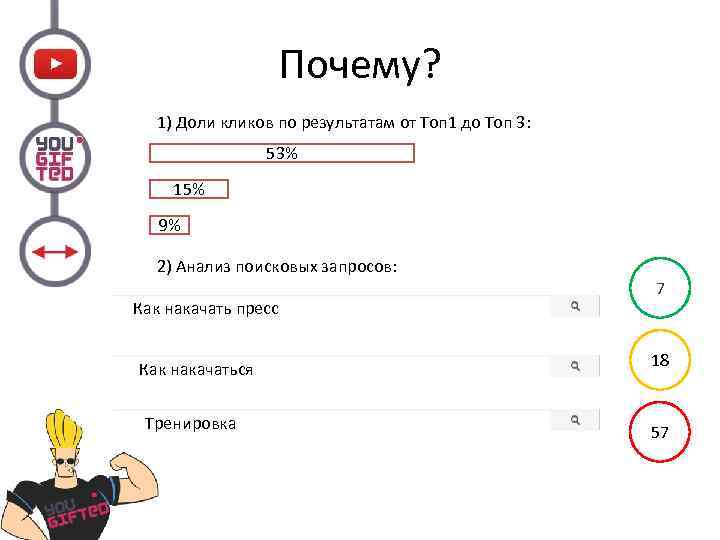 Почему? 1) Доли кликов по результатам от Топ 1 до Топ 3: 53% 15%