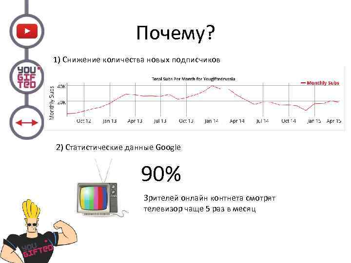 Почему? 1) Снижение количества новых подписчиков 2) Статистические данные Google 90% Зрителей онлайн контнета