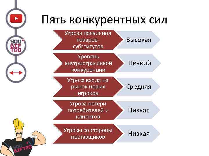 Пять конкурентных сил Угроза появления товаровсубститутов Высокая Уровень внутриотраслевой конкуренции Низкий Угроза входа на