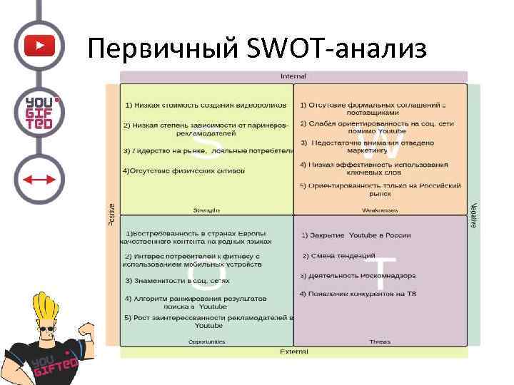 Анализ личности. Первичный SWOT анализ.