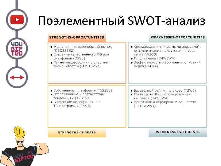 Поэлементный SWOT-анализ 