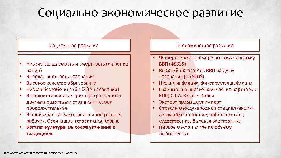 Социально-экономическое развитие Социальное развитие Экономическое развитие • Низкие рождаемость и смертность (старение нации) •