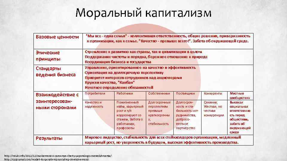 Моральный капитализм Базовые ценности 