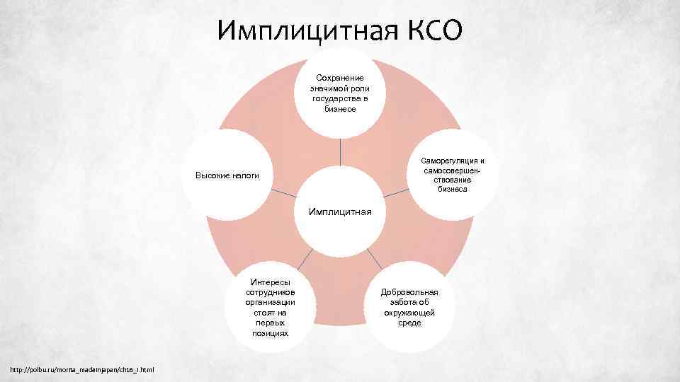 Имплицитная КСО Сохранение значимой роли государства в бизнесе Саморегуляция и самосовершенствование бизнеса Высокие налоги