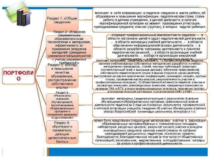 Раздел 1. «Общие сведения» Раздел 2. «Владение современными образовательными технологиями и методиками, эффективность их