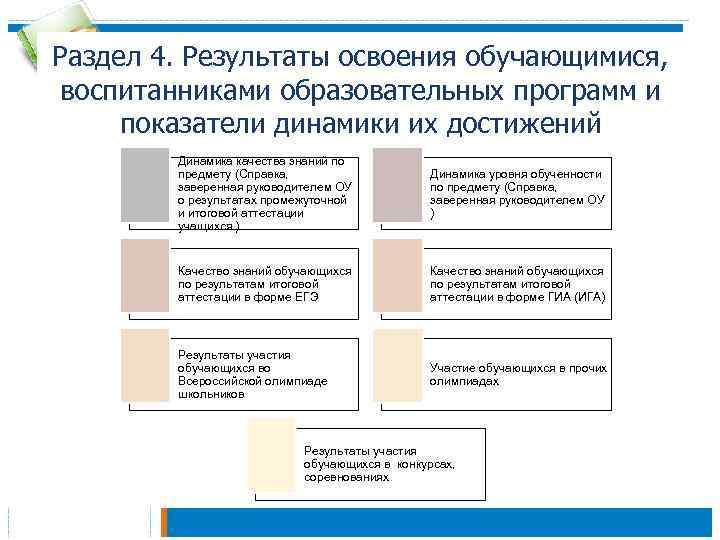 Раздел 4. Результаты освоения обучающимися, воспитанниками образовательных программ и показатели динамики их достижений Динамика