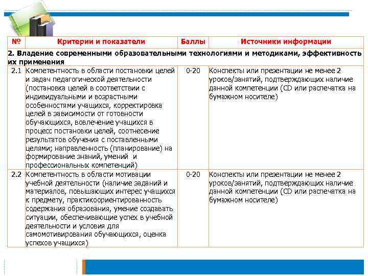 № Критерии и показатели Баллы Источники информации 2. Владение современными образовательными технологиями и методиками,