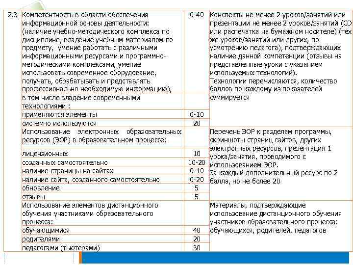 2. 3 Компетентность в области обеспечения 0 -40 Конспекты не менее 2 уроков/занятий или