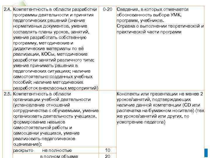 2. 4. Компетентность в области разработки 0 -20 Сведения, в которых отмечается программы деятельности