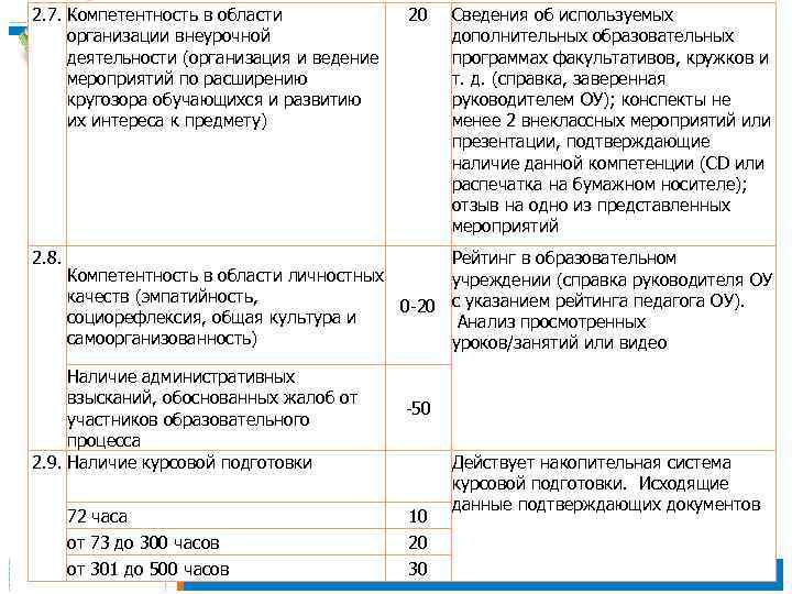 2. 7. Компетентность в области организации внеурочной деятельности (организация и ведение мероприятий по расширению