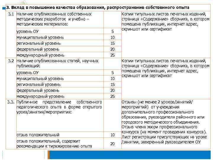 3. Вклад в повышение качества образования, распространение собственного опыта 3. 1 Наличие опубликованных собственных