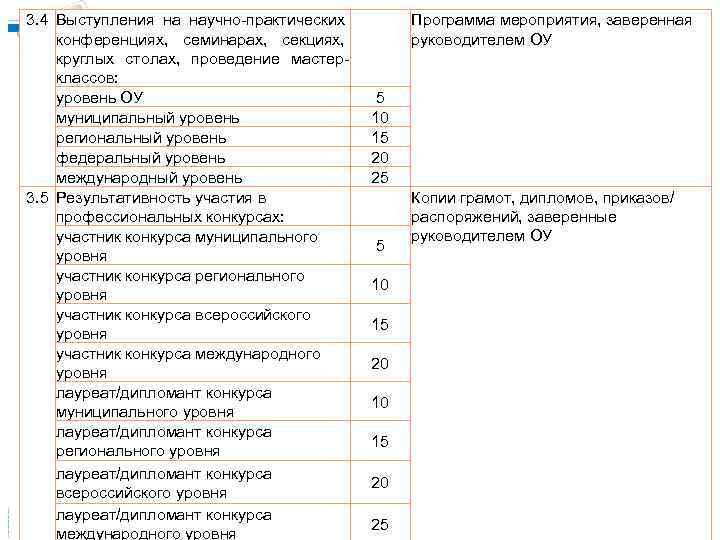 3. 4 Выступления на научно-практических конференциях, семинарах, секциях, круглых столах, проведение мастерклассов: уровень ОУ