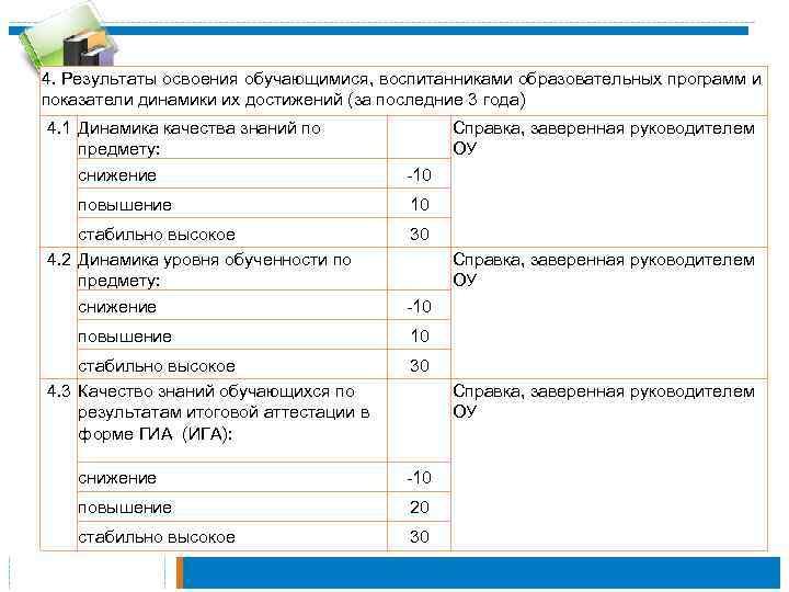 4. Результаты освоения обучающимися, воспитанниками образовательных программ и показатели динамики их достижений (за последние