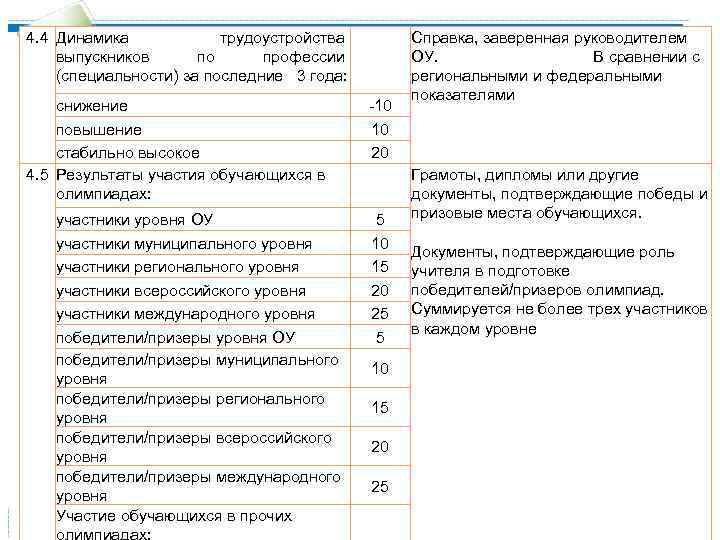 4. 4 Динамика трудоустройства выпускников по профессии (специальности) за последние 3 года: снижение повышение