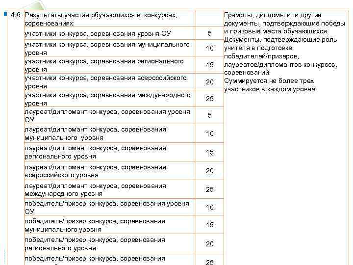 4. 6 Результаты участия обучающихся в конкурсах, соревнованиях: участники конкурса, соревнования уровня ОУ участники