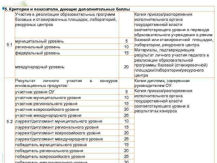 5. Критерии и показатели, дающие дополнительные баллы Участие в реализации образовательных программ базовых и