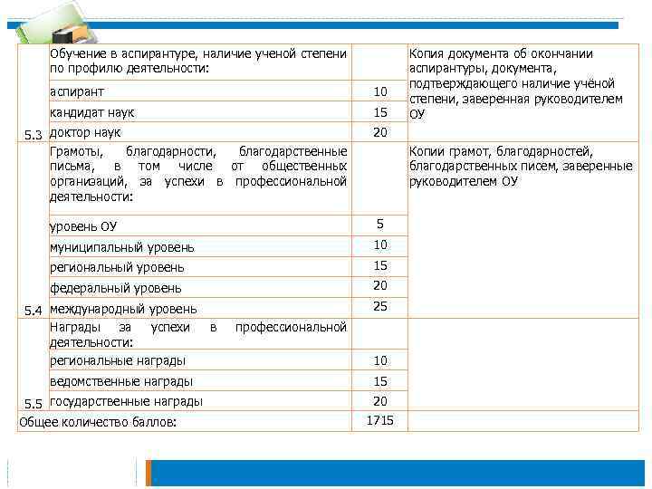 Обучение в аспирантуре, наличие ученой степени по профилю деятельности: аспирант 10 кандидат наук 15