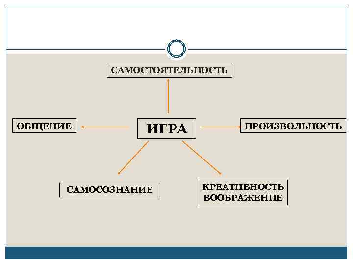 САМОСТОЯТЕЛЬНОСТЬ ОБЩЕНИЕ ИГРА САМОСОЗНАНИЕ ПРОИЗВОЛЬНОСТЬ КРЕАТИВНОСТЬ ВООБРАЖЕНИЕ 