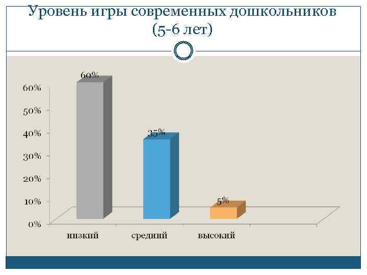 Уровень игры современных дошкольников (5 -6 лет) 