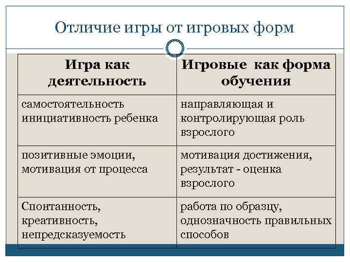 Отличие игры от игровых форм Игра как деятельность Игровые как форма обучения самостоятельность инициативность