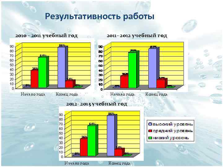 Результативность работы 2010 - 2011 учебный год Начало года Конец года 2011 - 2012