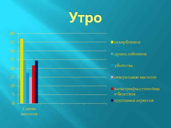 Утро 40 оскорбления 35 30 драки, избиения 25 убийства 20 сексуальное насилие 15 10