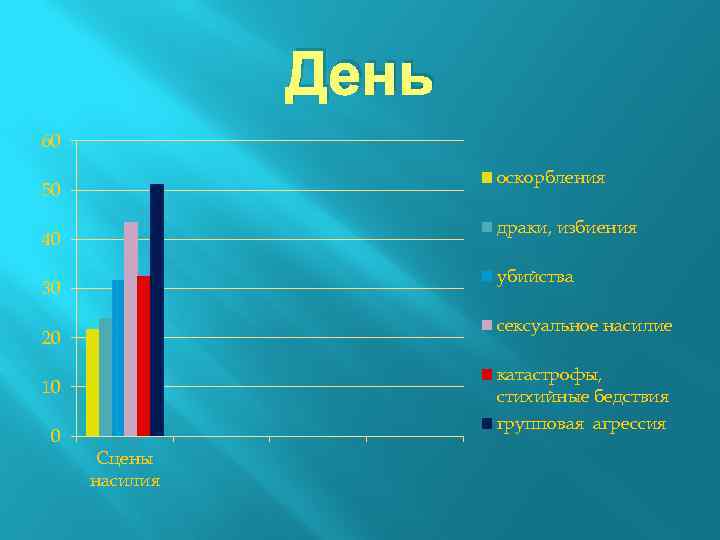 День 60 оскорбления 50 драки, избиения 40 убийства 30 сексуальное насилие 20 катастрофы, стихийные