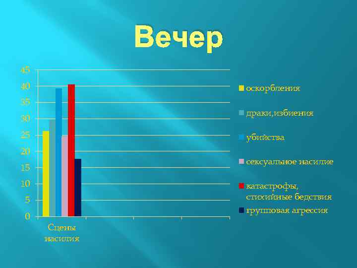 Вечер 45 40 оскорбления 35 драки, избиения 30 25 убийства 20 сексуальное насилие 15