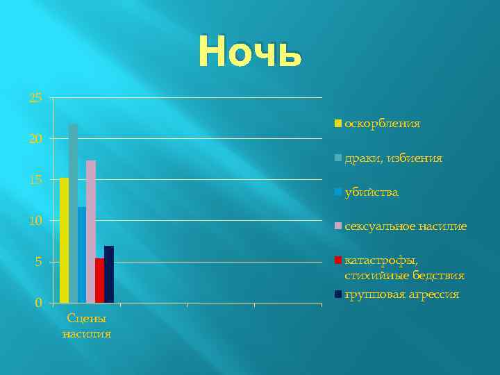 Ночь 25 оскорбления 20 драки, избиения 15 убийства 10 сексуальное насилие 5 катастрофы, стихийные