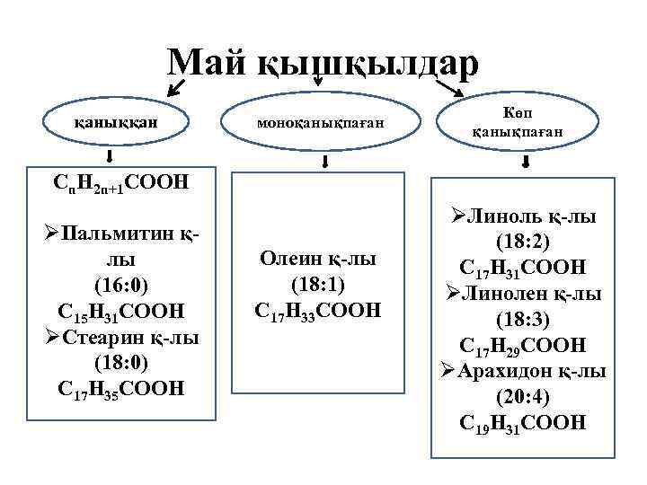 Май қышқылдар қаныққан моноқанықпаған Көп қанықпаған Сn. H 2 n+1 COOH ØПальмитин қлы (16: