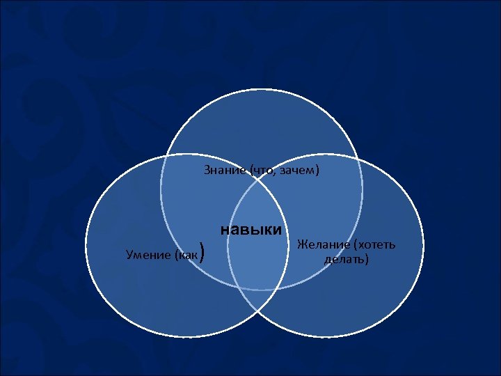 Знание (что, зачем) Умение (как ) навыки Желание (хотеть делать) 