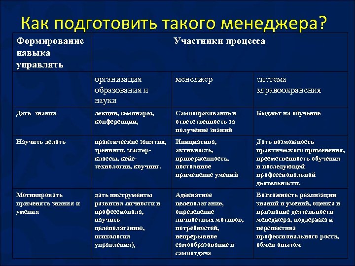 Как подготовить такого менеджера? Формирование навыка управлять Участники процесса организация образования и науки менеджер