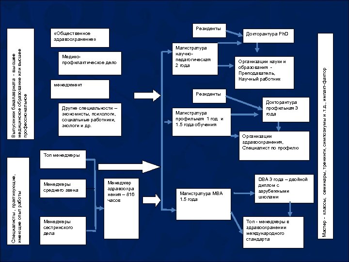 Выпускники бакалавриата - высшее медицинское образование или высшее профессиональное Медикопрофилактическое дело Магистратура научнопедагогическая 2
