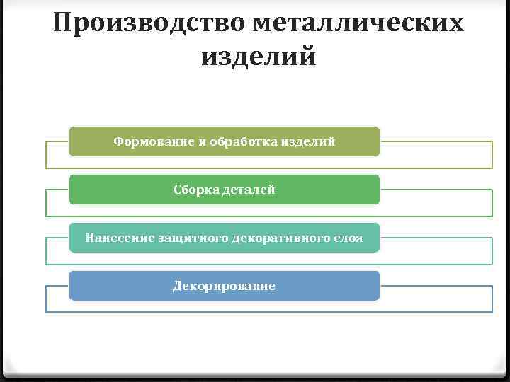 Производство металлических изделий Формование и обработка изделий Сборка деталей Нанесение защитного декоративного слоя Декорирование