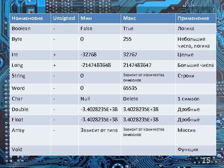 Наименовие Unsigned Мин Макс Применение Boolean - False True Логика Byte - 0 255