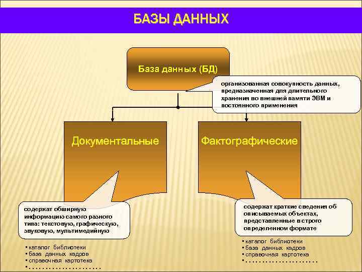 БАЗЫ ДАННЫХ База данных (БД) организованная совокупность данных, предназначенная длительного хранения во внешней памяти