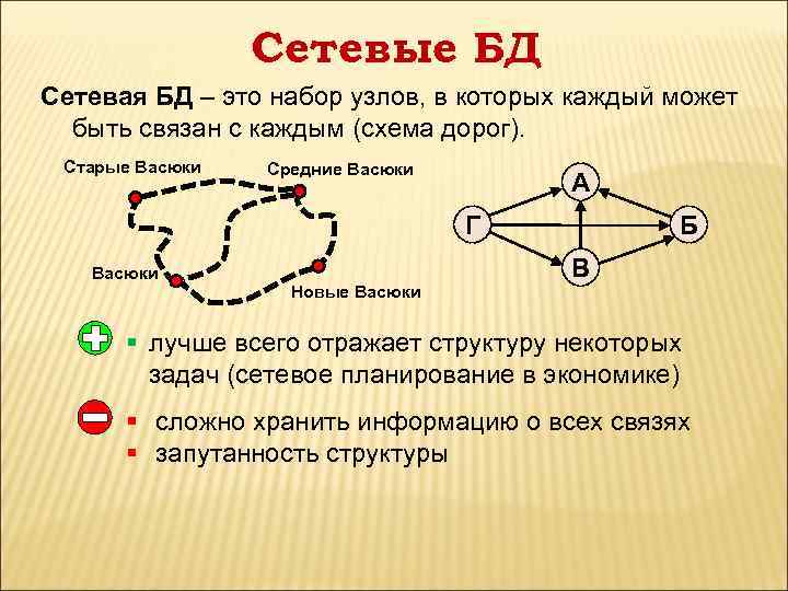 Сетевые БД Сетевая БД – это набор узлов, в которых каждый может быть связан