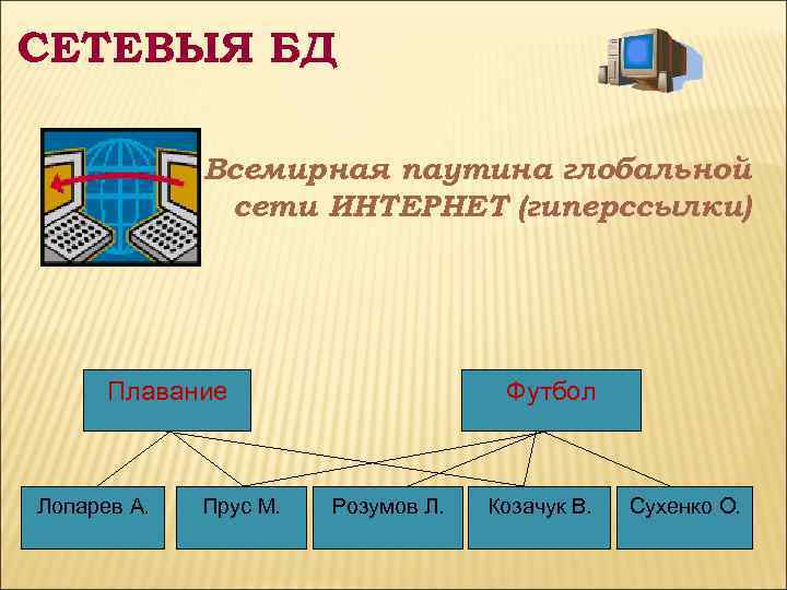 СЕТЕВЫЯ БД Всемирная паутина глобальной сети ИНТЕРНЕТ (гиперссылки) Футбол Плавание Лопарев А. Прус М.